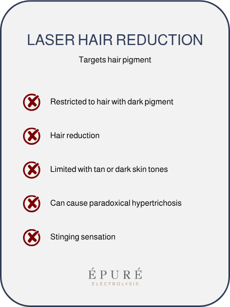 Poster explaining laser hair reduction, including targets, restrictions, and potential side effects.