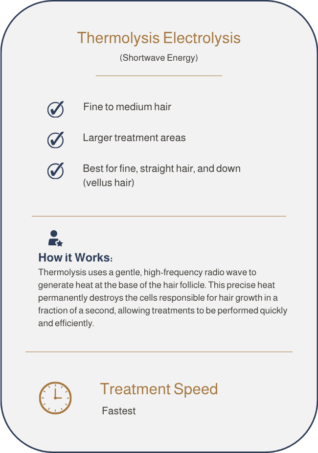Information about thermolysis electrolysis for hair removal, highlighting its suitability for fine to medium hair, larger treatment areas, and straight or down hair types. It explains how the treatment uses radio waves to destroy hair follicle cells quickly and efficiently, with a note that treatment speed is the fastest.