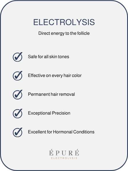 A promotional infographic about electrolysis hair removal, highlighting benefits such as safety for all skin tones, effectiveness for every hair color, permanent hair removal, exceptional precision, and suitability for hormonal conditions, with the brand name 'ÉPURE Electrolysis' at the bottom.