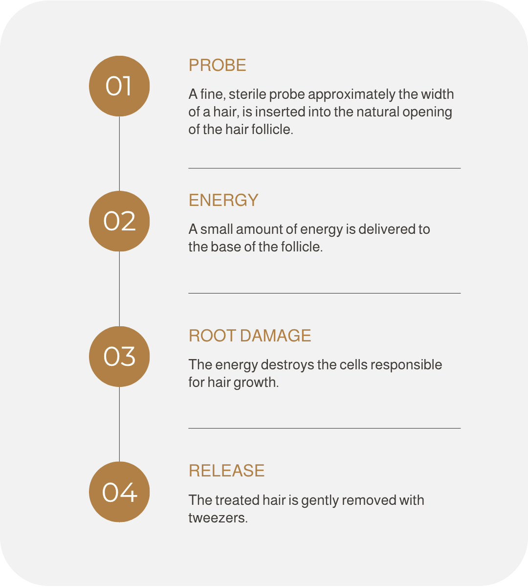 Infographic explaining the process of hair removal using a needle. It includes four steps: 1. Probe - a fine sterile needle inserted into the hair follicle. 2. Energy - a small amount of energy delivered to the follicle base. 3. Root Damage - energy destroys cells responsible for hair growth. 4. Release - hair is gently removed with tweezers.