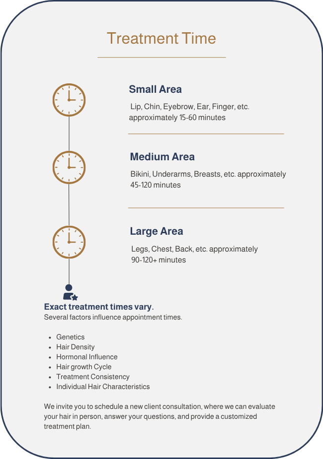 Chart showing hair treatment times for small, medium, and large areas. Small area: lips, chin, eyebrows, ears, fingers, 15-60 mins. Medium area: bikini, underarms, breasts, 45-120 mins. Large area: legs, chest, back, 90-120+ mins. Notes on factors affecting appointment times and invitation for new client consultation.