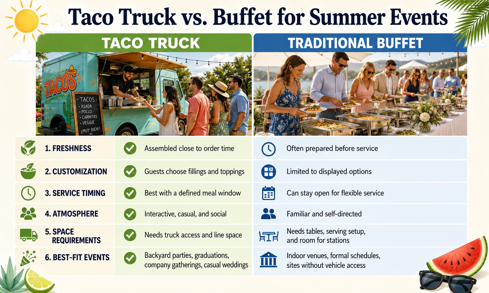 Comparison graphic showing taco truck catering versus traditional buffet catering across freshness, customization, timing, atmosphere, space, and best-fit summer events.
