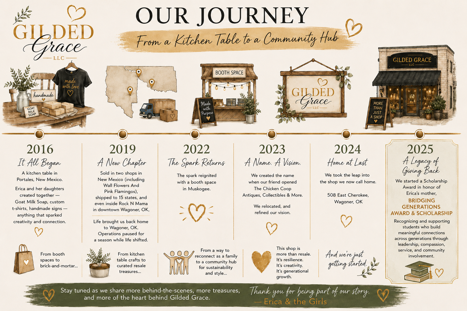 A timeline infographic titled 'Our Journey' with illustrations and text describing the history of Gilded Grace LLC from 2016 to 2025, including milestones like the start in 2016, product developments, store openings, and community support initiatives.