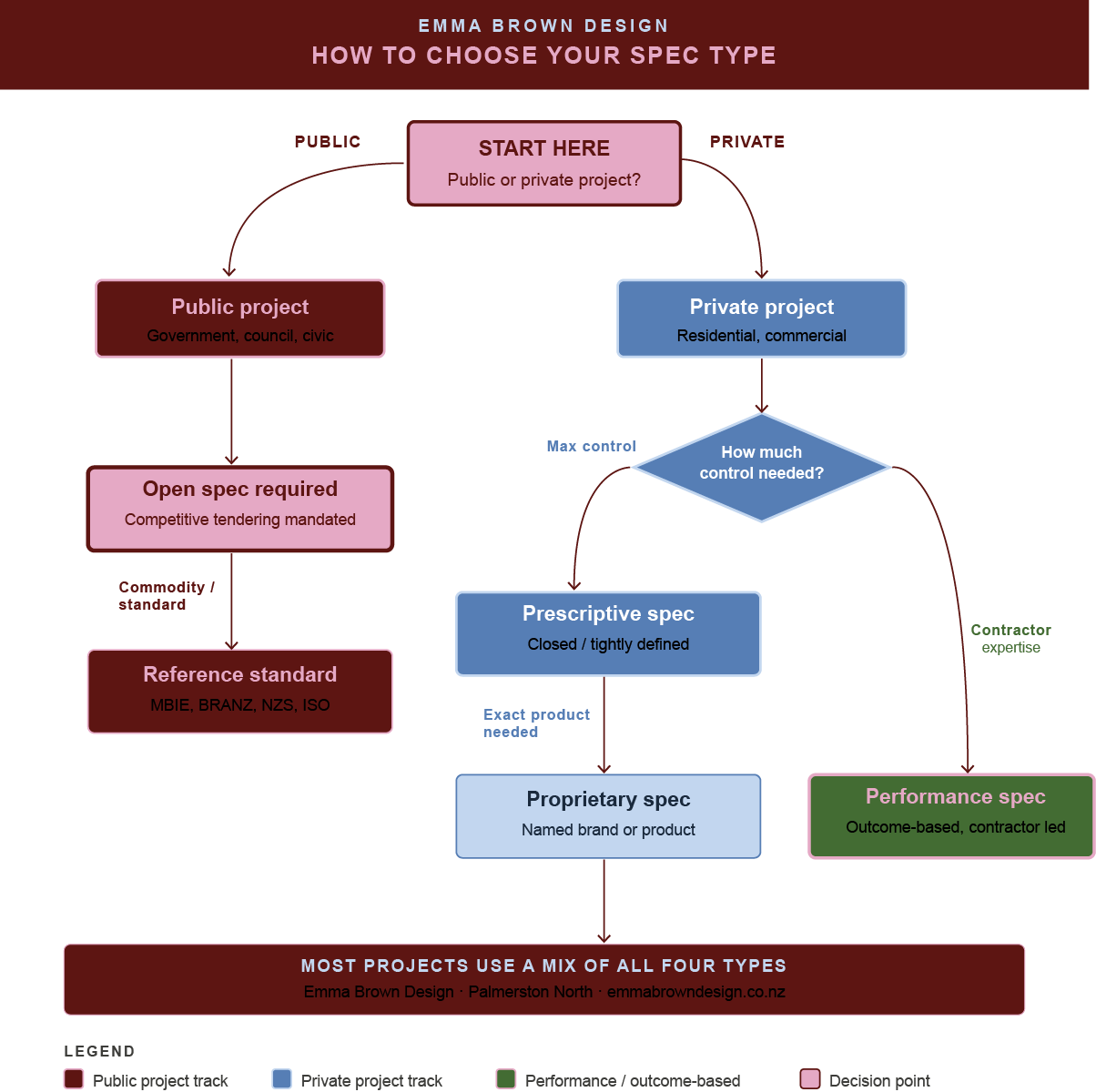 Flowchart titled "How to Choose Your Spec Type" by Emma Brown Design. It guides whether a project is public or private, with options like public project requiring open specs and reference standards, and private project requiring a prescriptive spec, proprietary spec, or performance spec. The chart notes most projects use a mix of all four types.