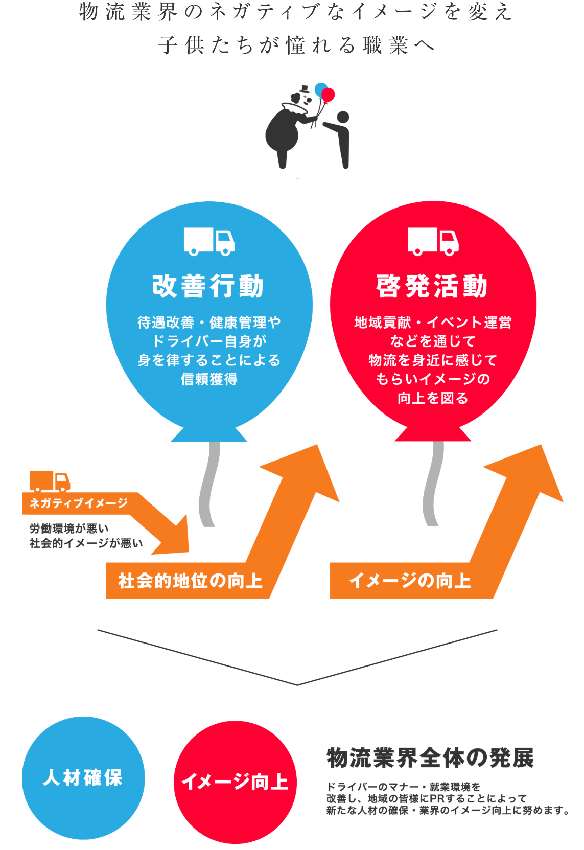 物流業界のネガティブなイメージを改善し、子供たちが憧れる職業にするための取り組みを示す図。左側は悪い労働環境や社会的イメージを改善することで社会的地位の向上を図る blue circle with truck icon and text。右側は地域貢献やイベント運営などを通じて物流のイメージ向上を図る red circle with truck icon and text。下には「ネガティブイメージ」や「社会的地位の向上」「イメージの向上」の矢印と説明が内容。