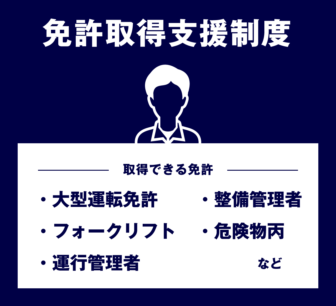 免許取得支援制度の案内板。内容は大型運転免許、フォークリフト、運行管理者、整備管理者、危険物丙などの取得可能な免許についての説明です。