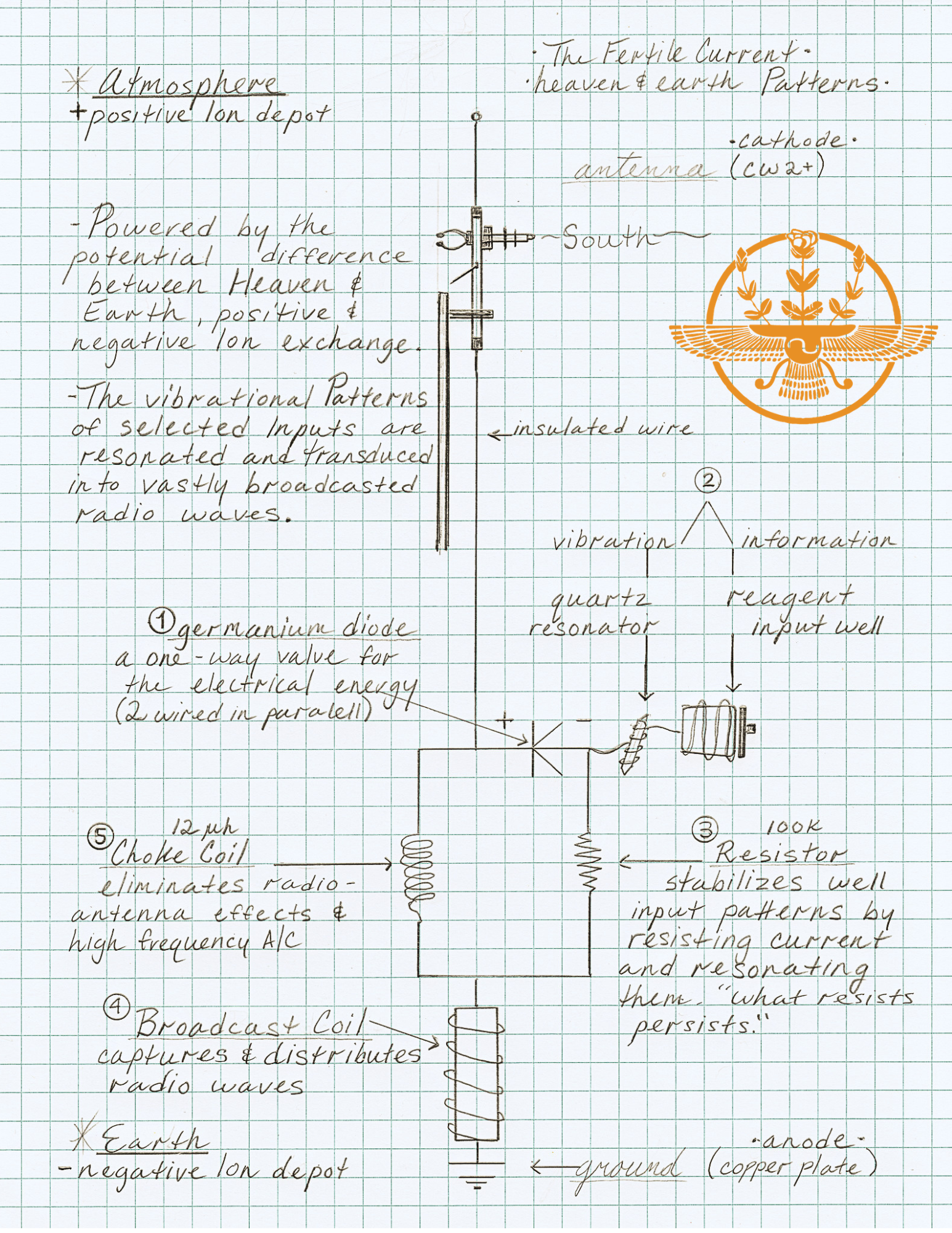 diagram of The Fertile Current Soil Broadcaster