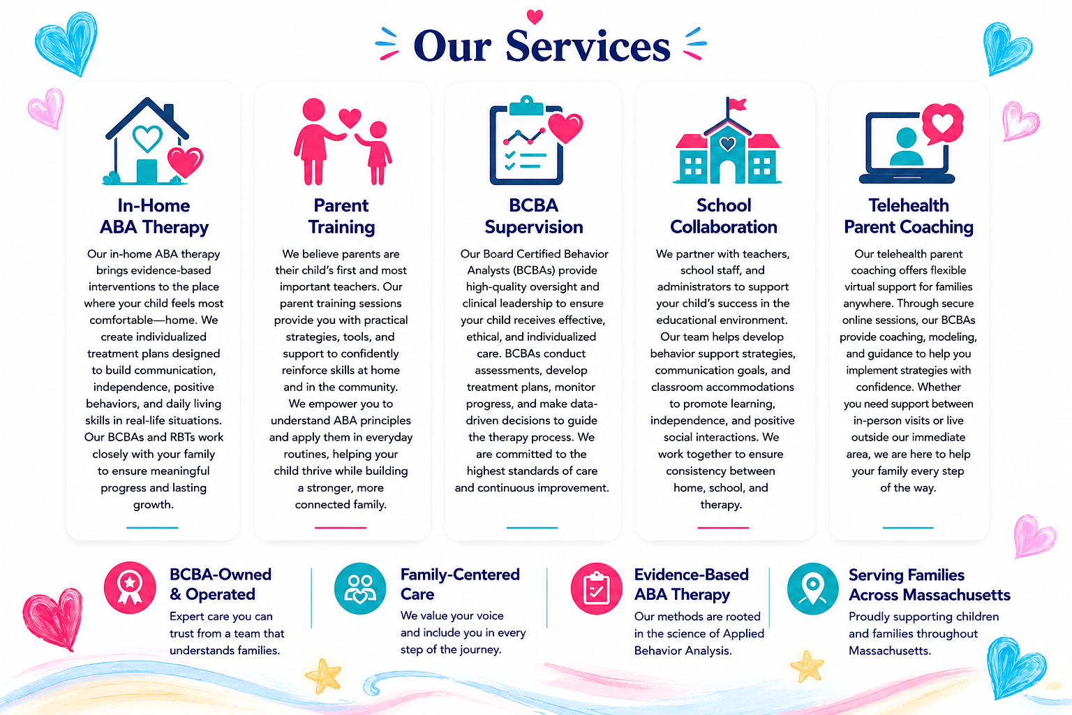 Colorful infographic listing five child and family support services: In-Home ABA Therapy, Parent Training, BCBA Supervision, School Collaboration, and Telehealth Parent Coaching, decorated with hearts, stars, and wave illustrations.