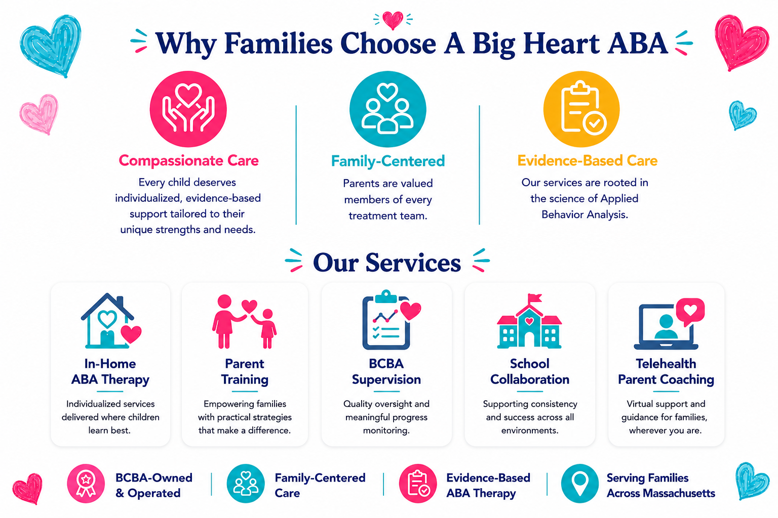 Infographic titled "Why Families Choose A Big Heart ABA" with three main points: Compassionate Care (children deserve individualized, evidence-based support), Family-Centered (parents are valued team members), and Evidence-Based Care (services rooted in Applied Behavior Analysis). It also shows five services: In-Home ABA Therapy, Parent Training, BCBA Supervision, School Collaboration, and Telehealth Parent Coaching. The infographic is decorated with colorful hearts and icons.