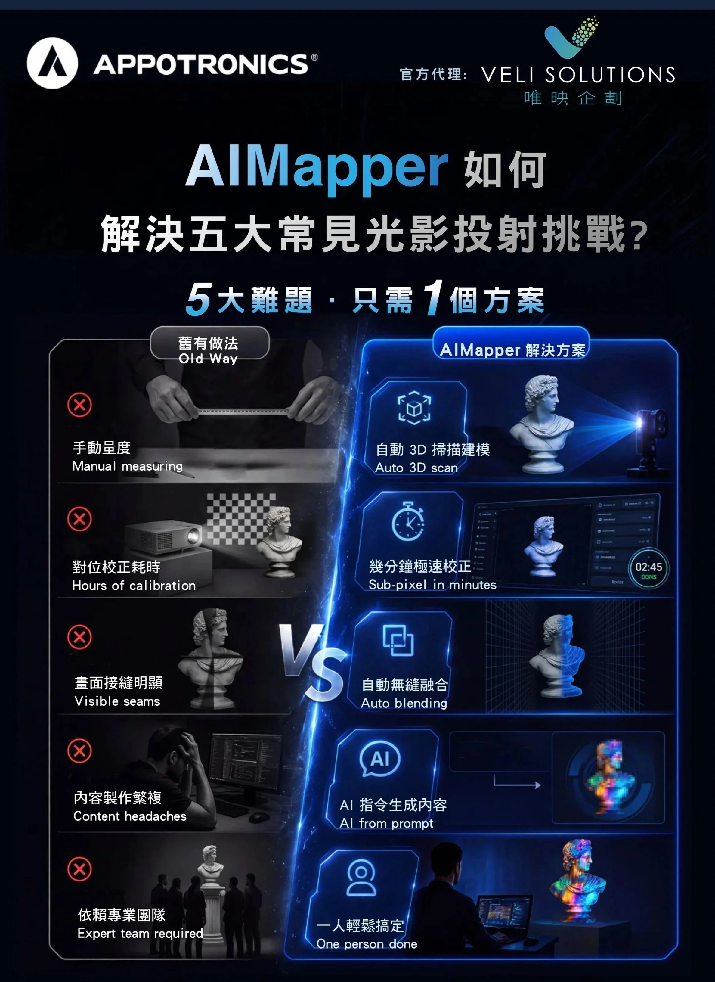 A digital infographic comparing traditional manual measurement and hours of calibration with AI-driven auto 3D scan, auto blending, AI content generation, and one person solving content headaches in 3D modeling and projection challenges, featuring Chinese and English labels.