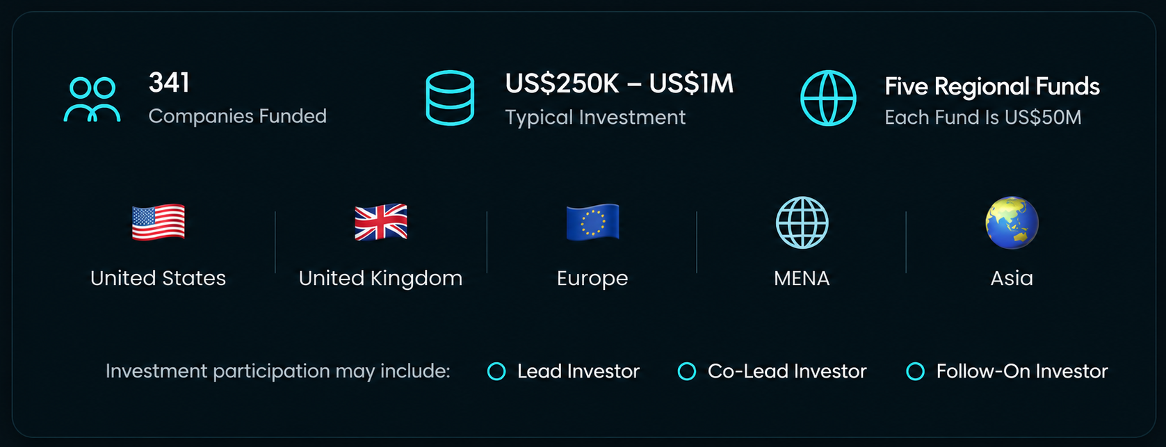 Infographic showing data about a fund or investment program, including 341 companies funded, typical investment size of $250,000 to $1 million, five regional funds each at a minimum of $50 million, with regions listed as United States, United Kingdom, Europe, MENA, and Asia. Legend indicates investment participation types: lead investor, co-lead investor, follow-on investor.
