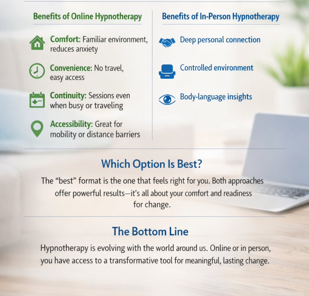 A comparison chart of benefits of online versus in-person hypnotherapy, showing online benefits such as comfort, convenience, continuity, and accessibility, and in-person benefits like deep personal connection, controlled environment, body-language insights. The section discusses choosing the best format based on personal comfort and readiness for change, emphasizing hypnotherapy's evolving nature with online and in-person options for meaningful change.