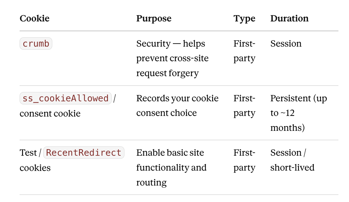 Table displaying cookies, purposes, types, and durations, including 'crumb' for security, 'ss_cookieAllowed' for recording cookie preferences, and 'RecentRedirect' for enabling basic site functionality.