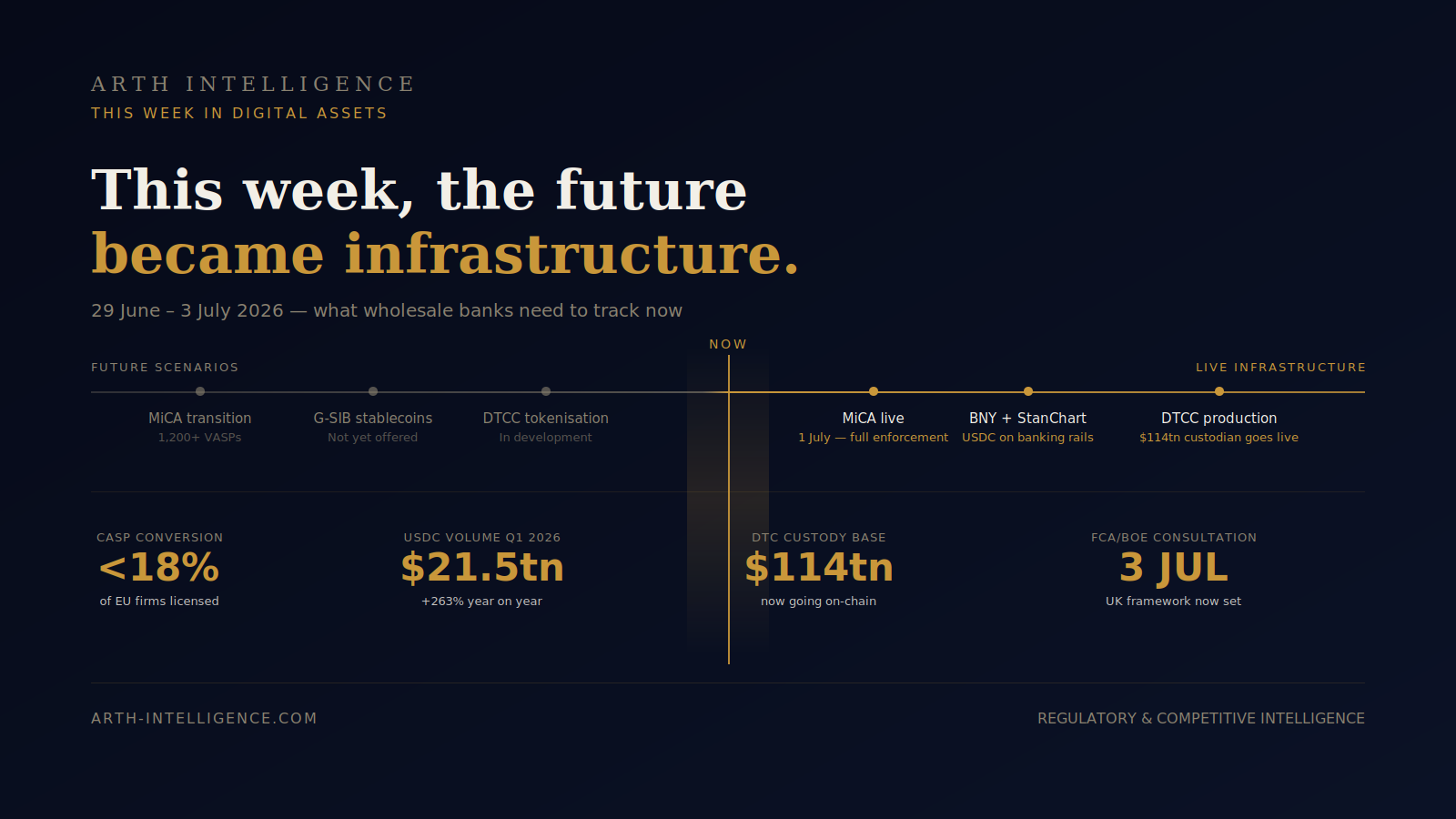 This Week in Digital Assets: 29 June – 3 July 2026
