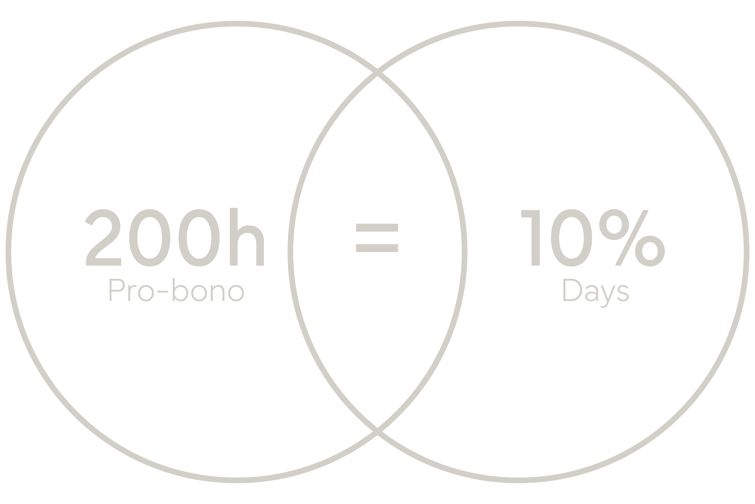 Graphic device of Our impact measurement, a Venn diagram quantifying our annual pro-bono work. Made by Indigenous Design and Photography Ltd.
