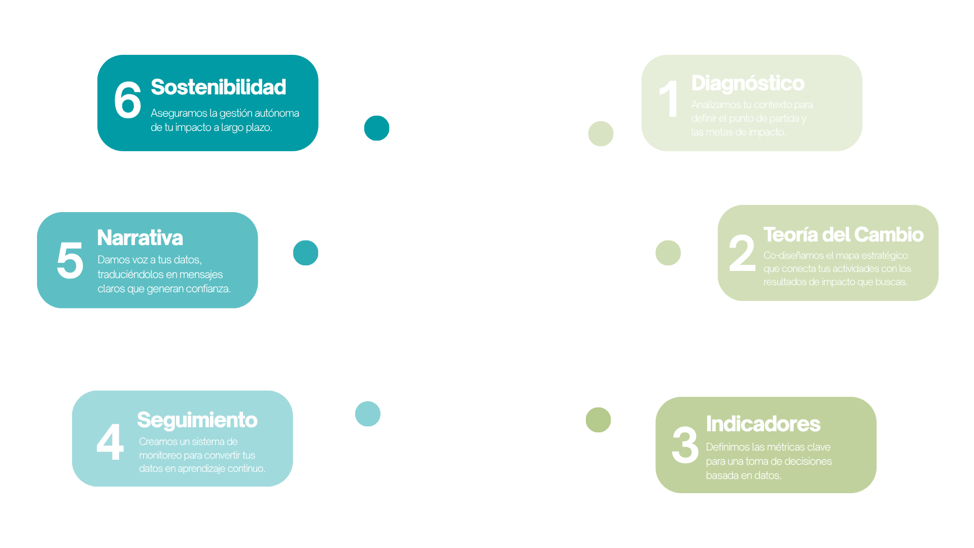 Metodología Raíces de Impacto: Diagnóstico, Teoría del Cambio, Indicadores, Seguimiento, Narrativa y Sostenibilidad