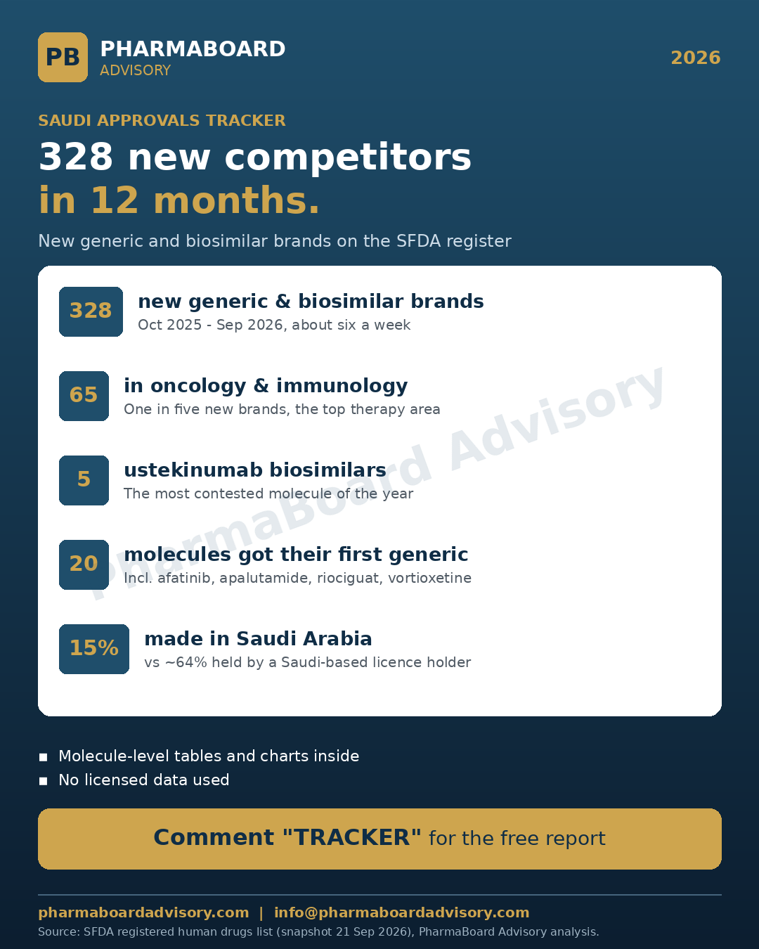 PharmaBoard Advisory infographic: 328 new generic and biosimilar brands registered in Saudi Arabia from October 2025 to September 2026, led by oncology and immunology.