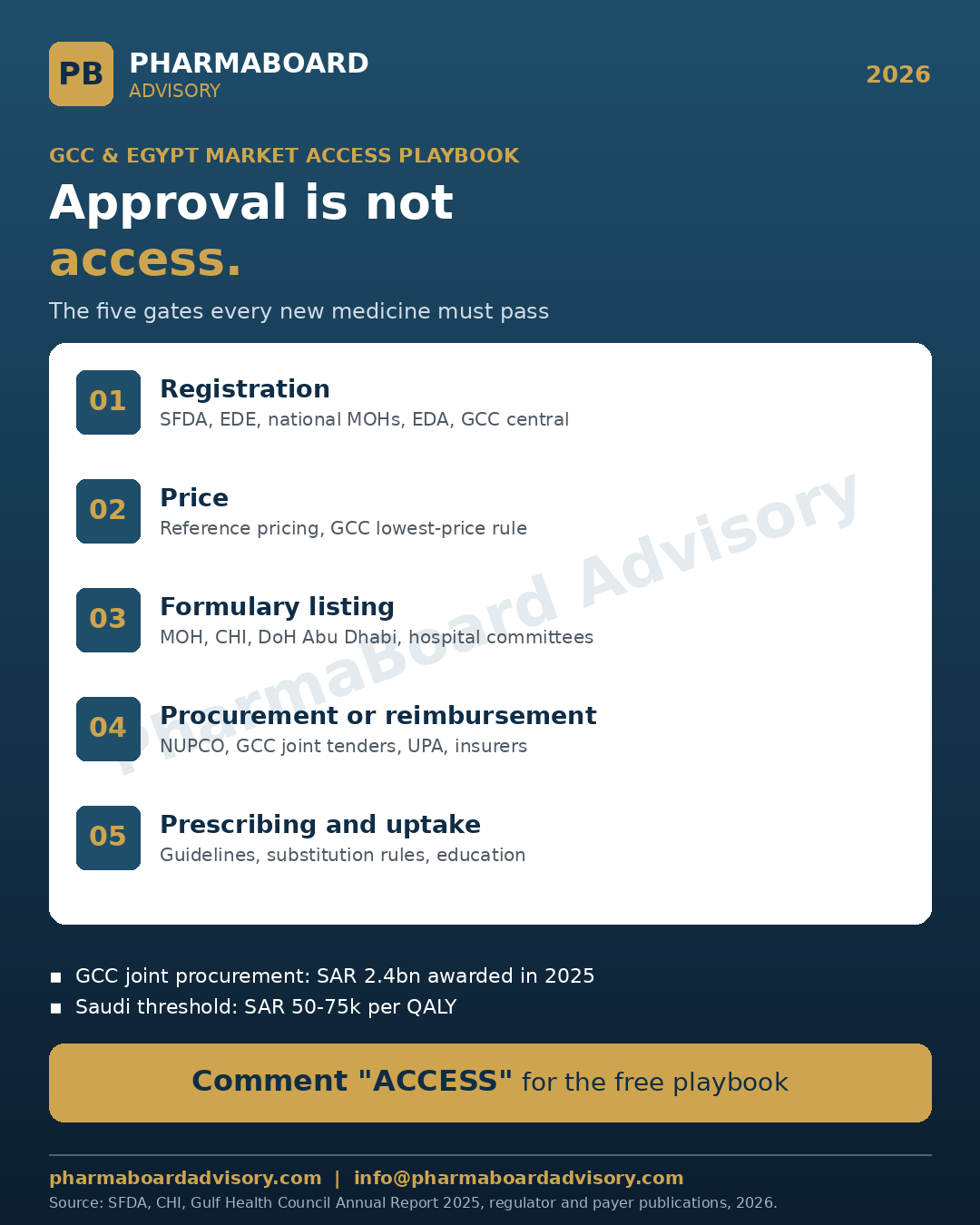 PharmaBoard Advisory infographic: the five gates every new medicine must pass to reach patients in the GCC and Egypt.