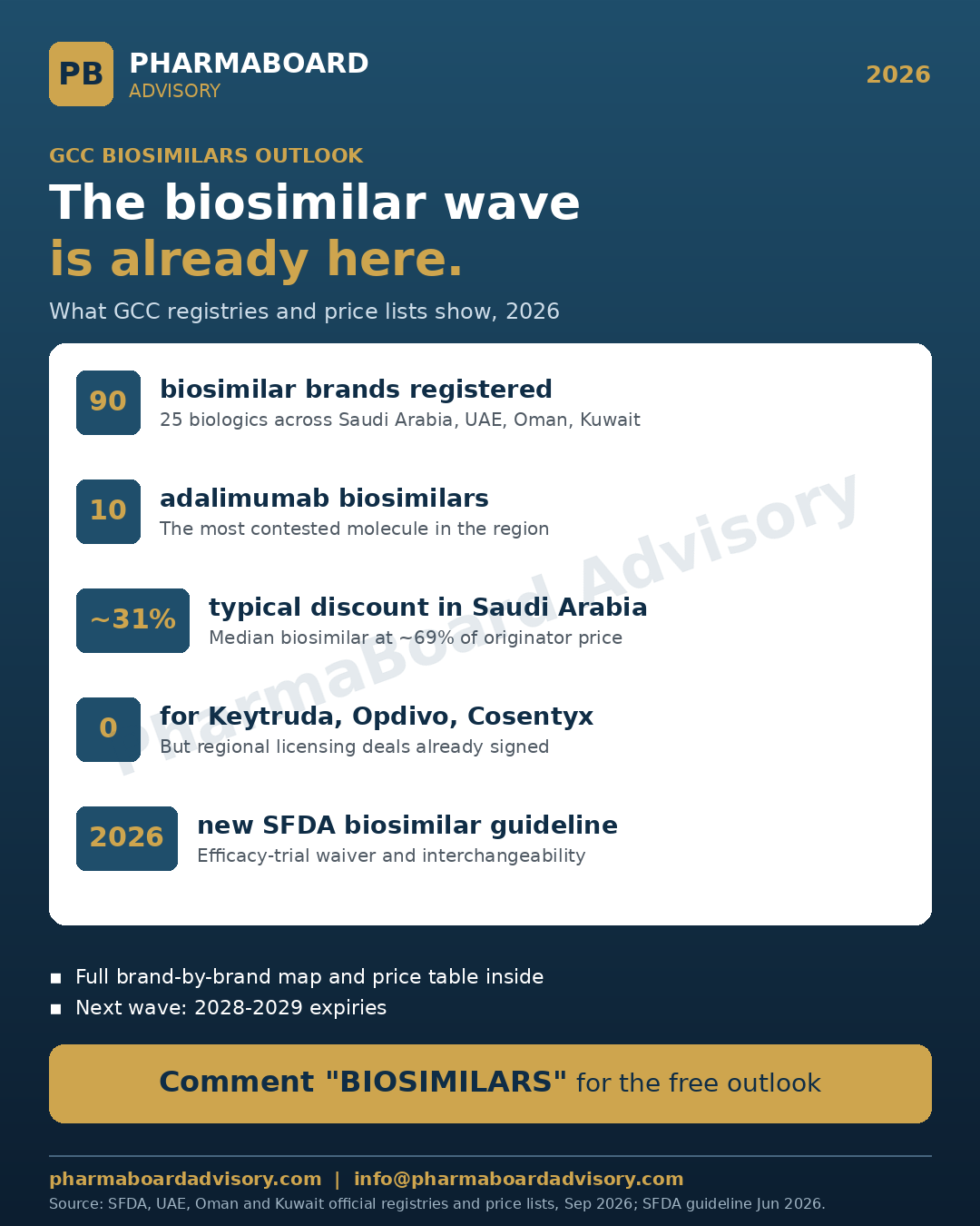 PharmaBoard Advisory infographic: 90 biosimilar brands registered across Saudi Arabia, the UAE, Oman and Kuwait, with a typical 31% discount to the originator in Saudi Arabia.