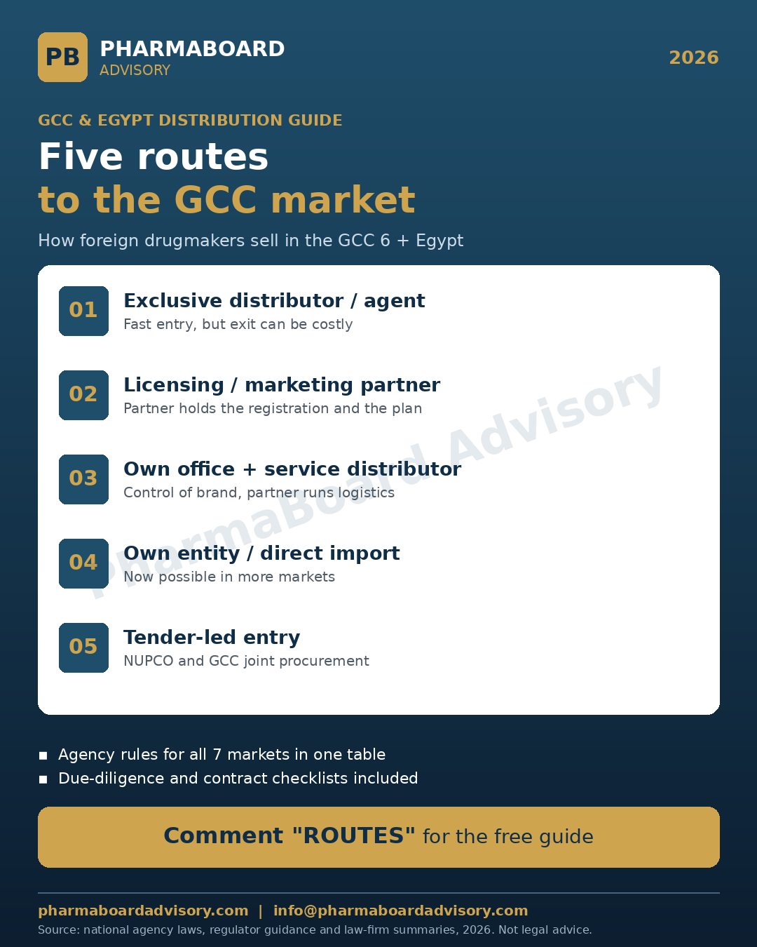 PharmaBoard Advisory infographic: five routes for foreign drugmakers to sell medicines in the GCC and Egypt.