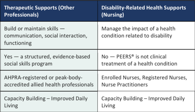 How Our PEERS® Program Is Classified and Funded Under the NDIS