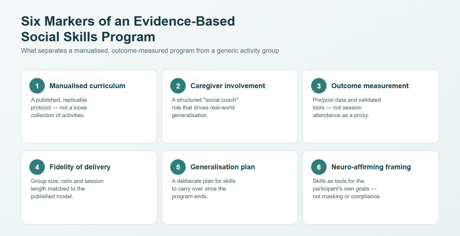 Not All "Social Skills Support" Is Equal: A Guide to Evidence-Based Programs Under the NDIS