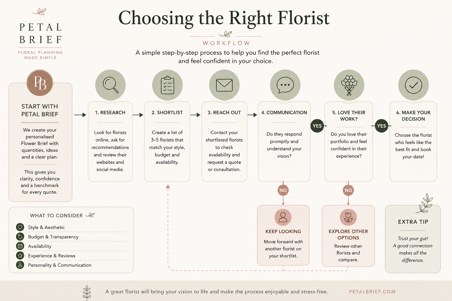How to Choose the Right Wedding Florist: An Independent Guide Before You Book