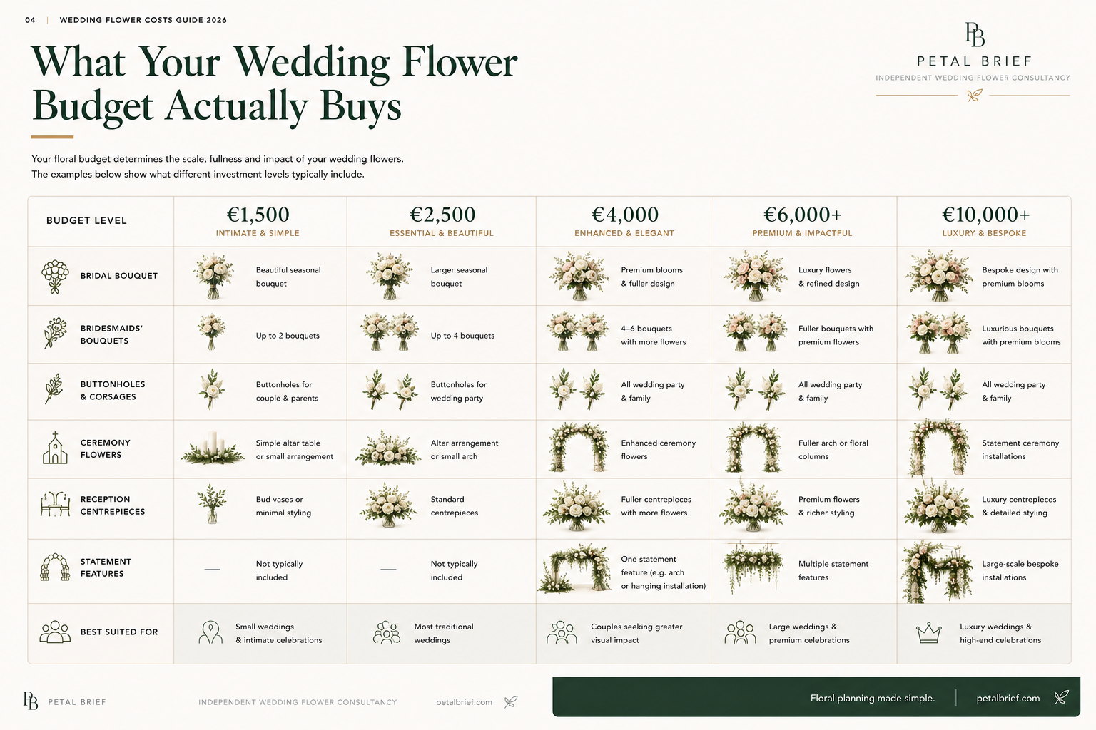 Editorial infographic comparing what different wedding flower budgets typically include, from €1,500 to €10,000+, including bouquets, ceremony flowers, reception flowers, statement installations and recommended wedding types.