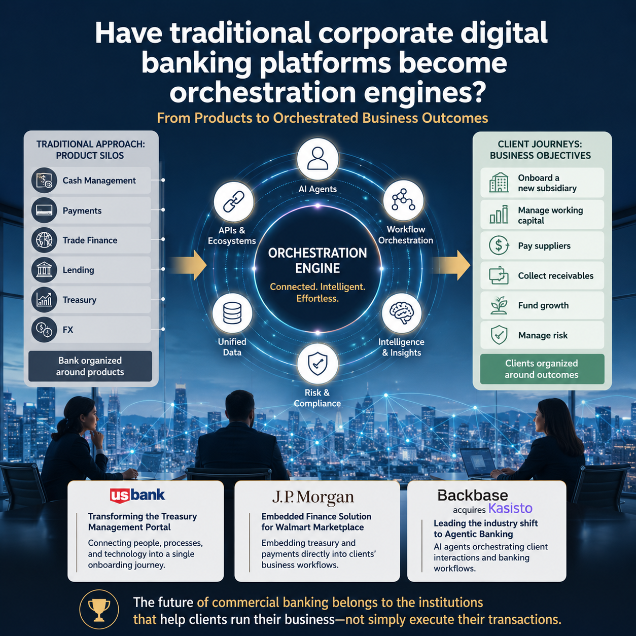 Have traditional corporate digital banking platforms become orchestration engines?