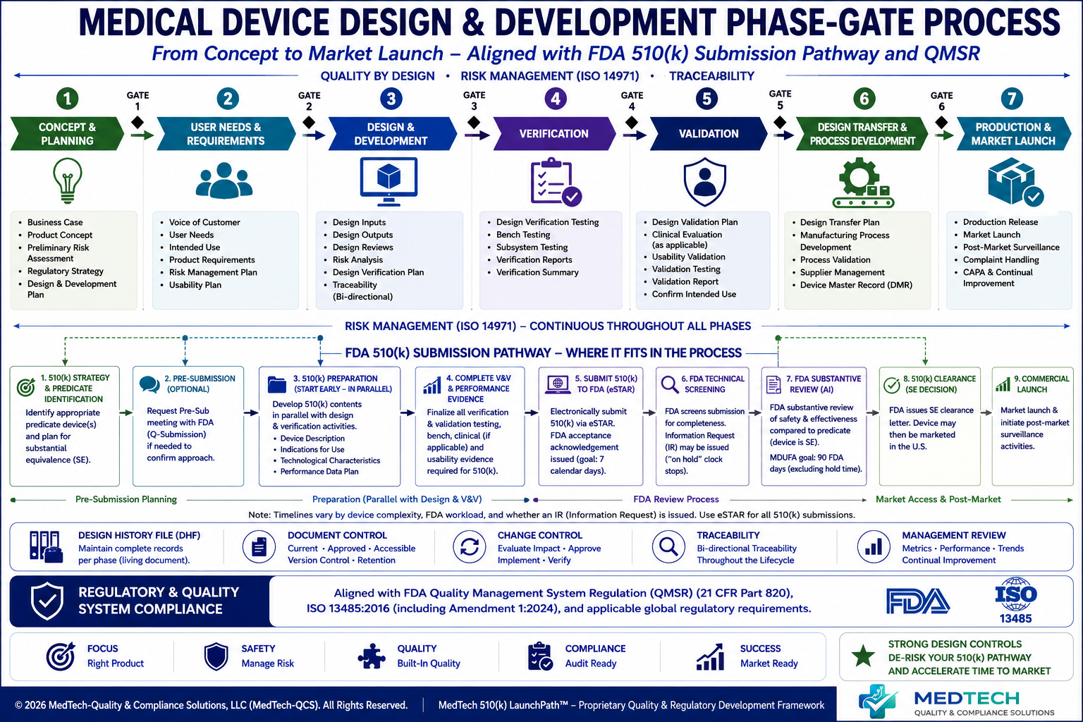 Diagram of the medical device design and development phase-gate process, showing various phases from concept to market launch, including pre-submission, design, verification, validation, transfer, and product launch, with associated activities and regulatory steps outlined.