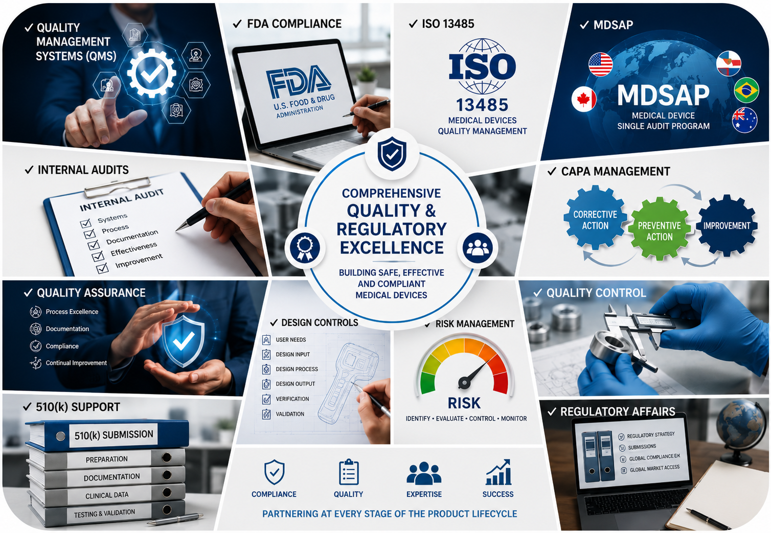 Infographic illustrating quality management and regulatory compliance for medical devices, including standards like FDA, ISO 13485, and MDSAP, with sections on internal audits, quality assurance, design controls, risk management, and regulatory affairs.
