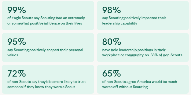 A infographic showing statistics about the impact of Scouting, including percentages on influence, leadership, personal values, workplace positions, trust, and opinions about America.