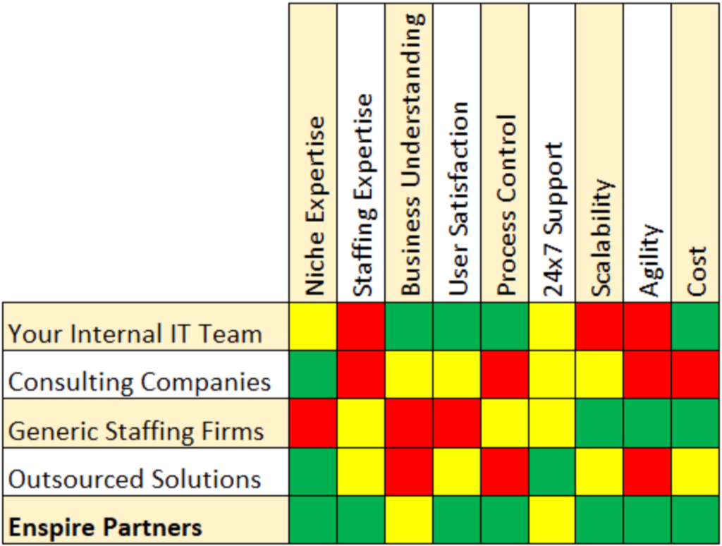 Enspire Partners Staffing Status Report Example