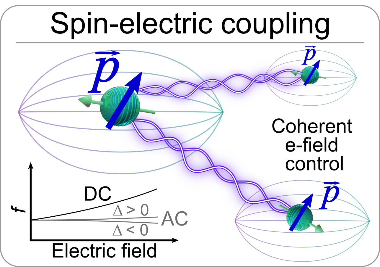 Controlling the interactions between spins and electric fields for sensing and information processing.
