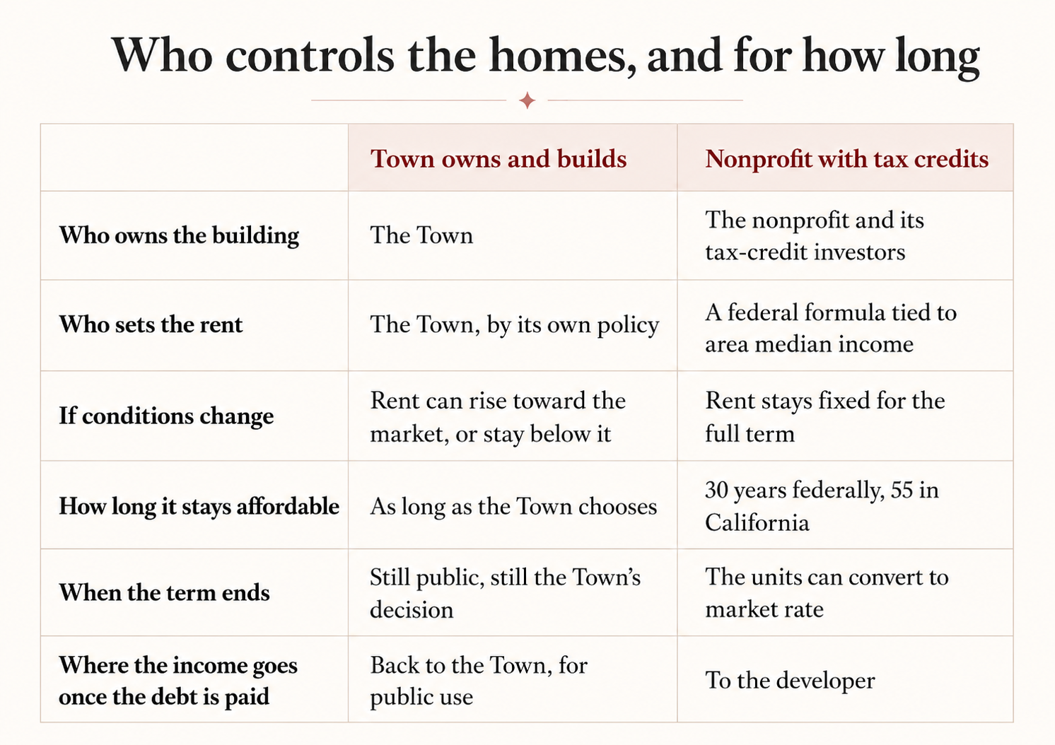 Why Didn’t the Town Just Hire a Developer?