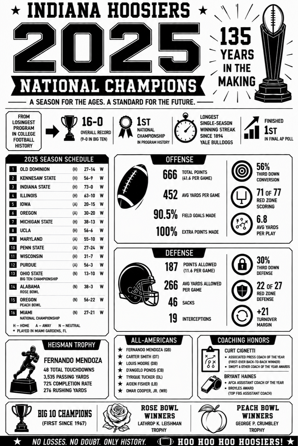 Infographic celebrating Indiana Hoosiers football team's 2025 national championship with key stats, schedule, awards, and history highlights.
