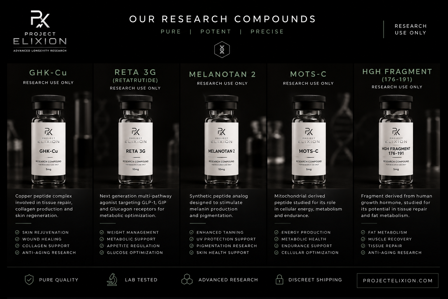 Graphic displaying five research compounds from Project Elixion, each in a bottle with labels, including GHK-Cu, RETA 3G, Melanotan 2, MOTS-C, and HGH Fragment. Each has descriptions of their research uses and benefits, with icons indicating quality, lab testing, advanced research, and discreet shipping.