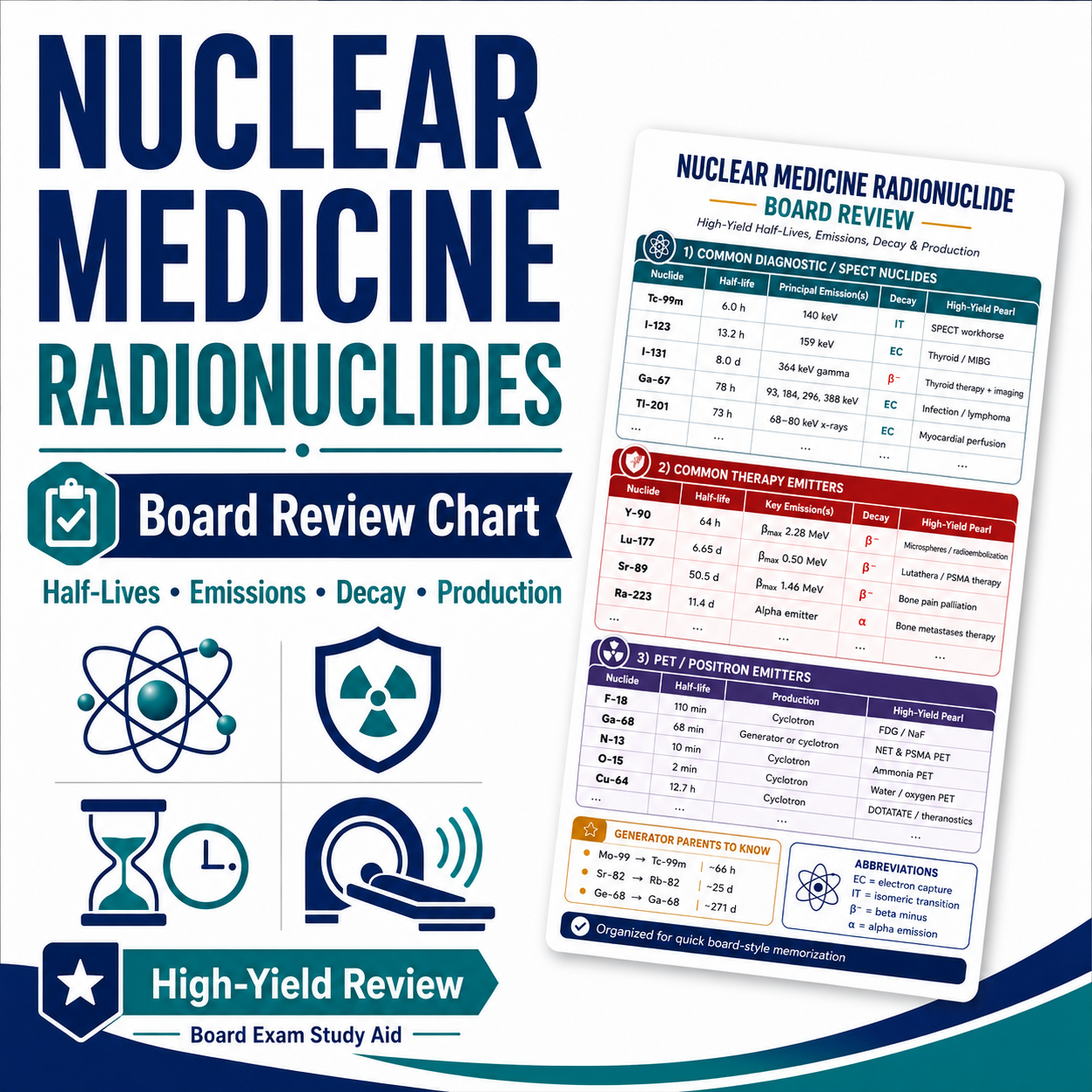 Radionuclide Board Review Chart