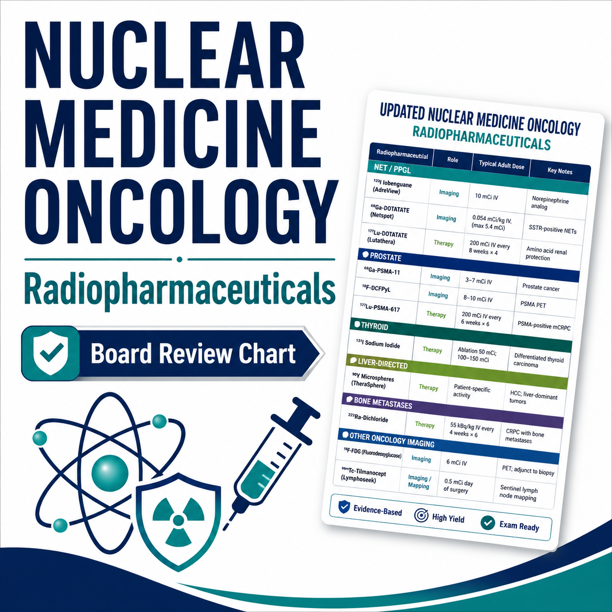 Oncology Therapy & Imaging Radiopharmaceuticals Chart