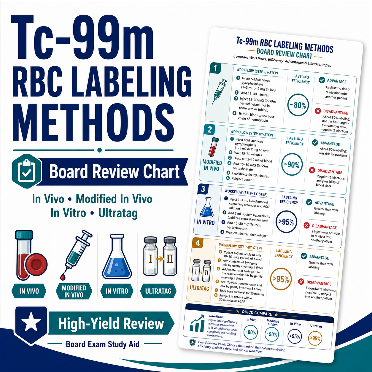Tc-99m RBC Labeling Methods Chart