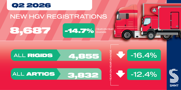 SMMT Data Reveals the HGV Market Falls with One Surprise