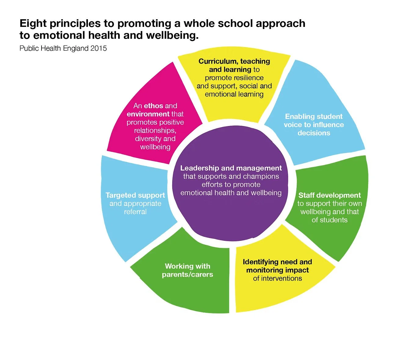 Eight principles to promoting a whole school approach to emotional health and wellbeing