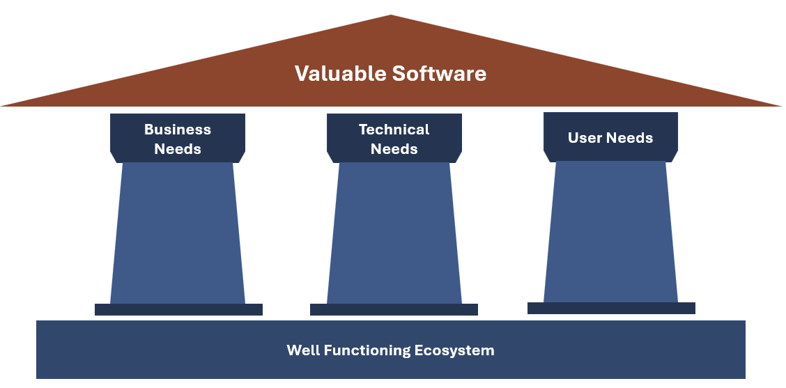 Diagram illustrating how valuable software supports business needs, technical needs, and user needs, with a well functioning ecosystem at the base.
