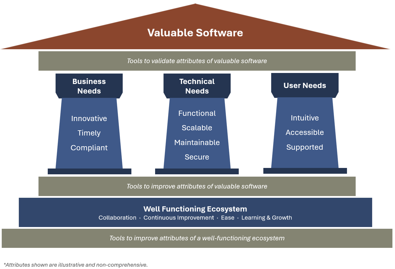 A diagram illustrating the relationship between a well-functioning ecosystem, tools to improve attributes, and tools to validate attributes, supporting valuable software which meets business, technical, and user needs. The diagram includes three pillars labeled Business Needs, Technical Needs, and User Needs, each with specific attributes. It emphasizes collaboration, continuous improvement, ease, learning, and growth.