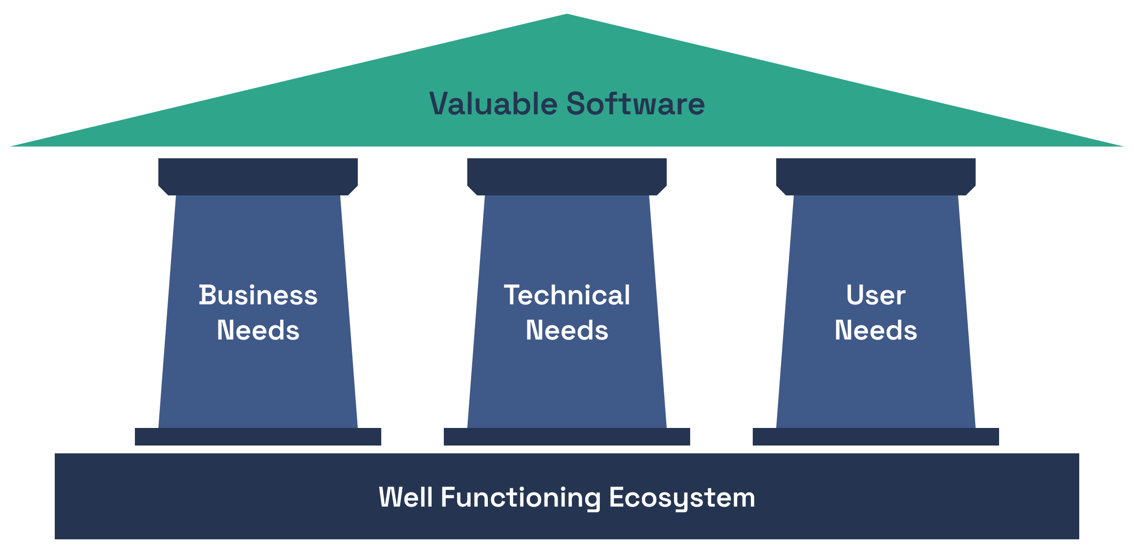 Diagram showing a well-functioning ecosystem supported by valuable software, with pillars representing business needs, technical needs, and user needs.