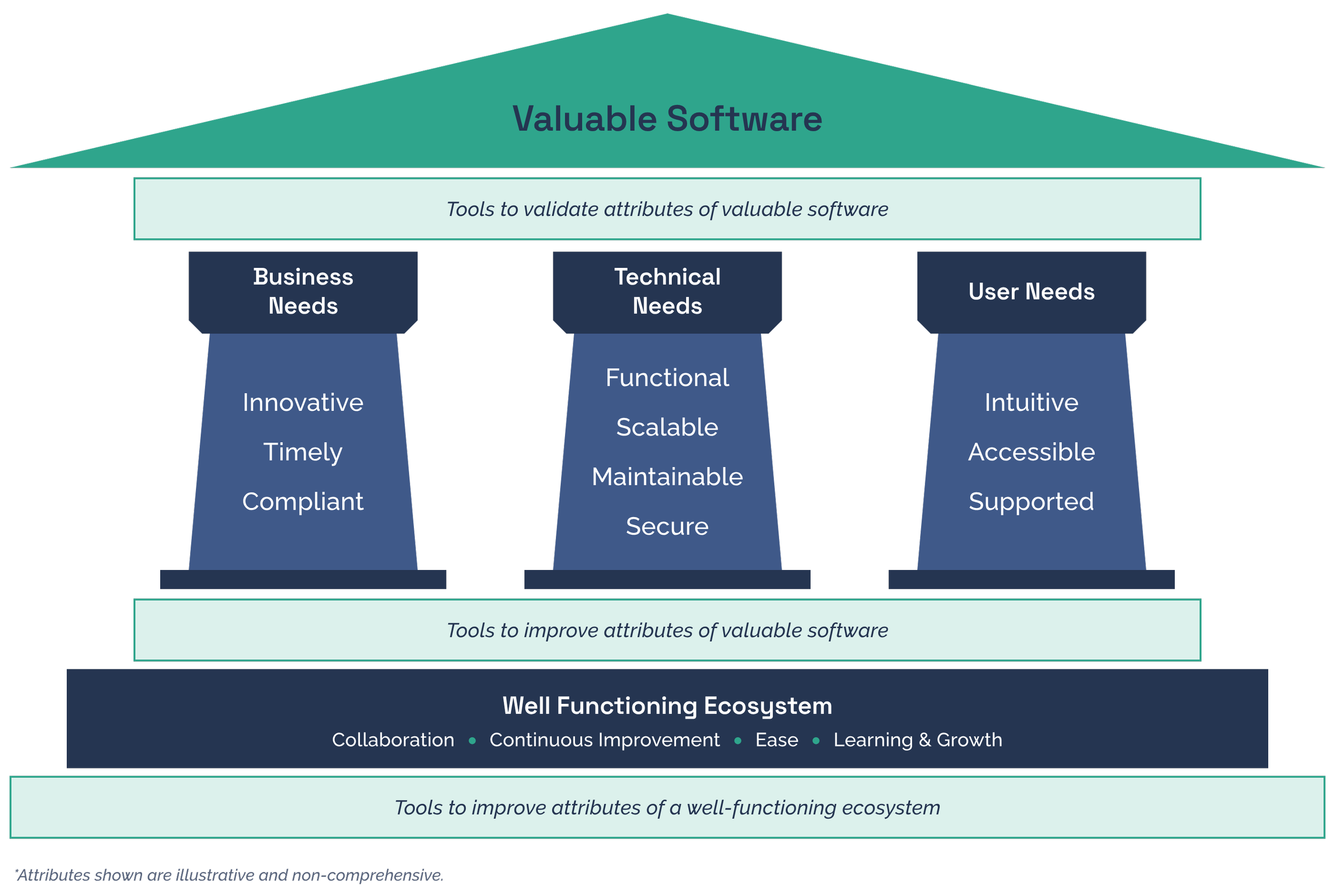 Diagram illustrating tools for evaluating attributes of valuable software, including needs, goals, functional, non-functional, and quality attributes, and how to improve these attributes in a well-functioning ecosystem for collaboration, continuous improvement, ease, learning, and growth.