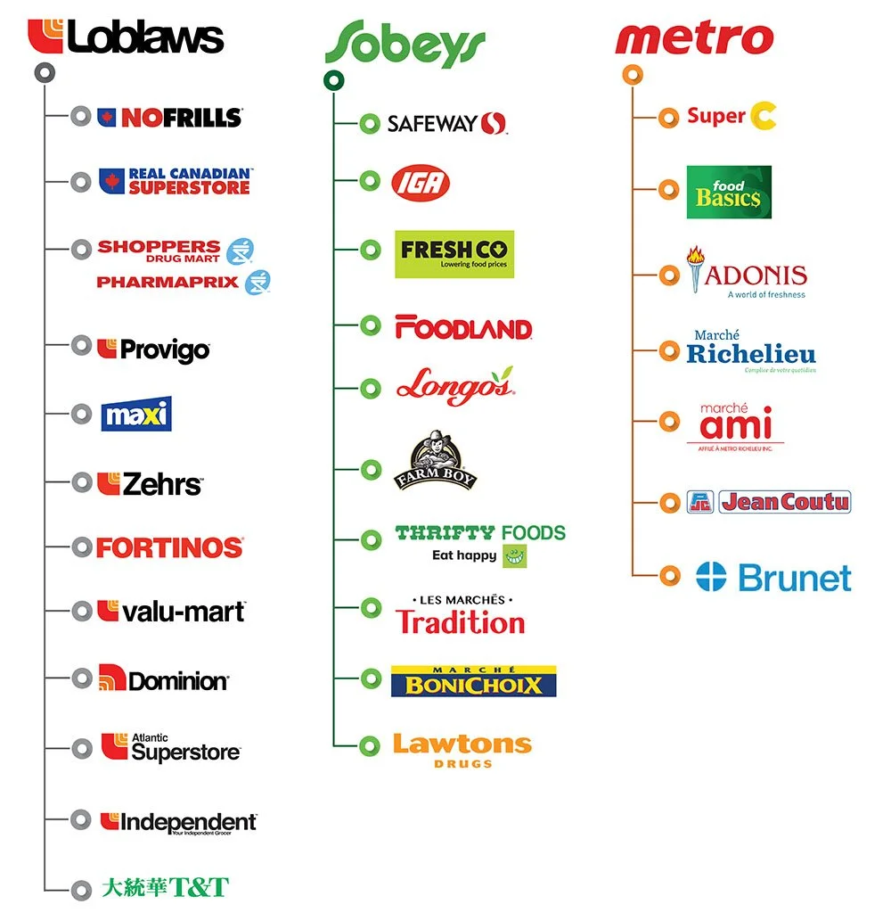 A chart listing various Canadian grocery store chains organized by parent company, with logos and sub-brands such as Loblaws, Sobeys, Metro, and their respective subsidiaries like No Frills, Safeway, Food Basics, and others.