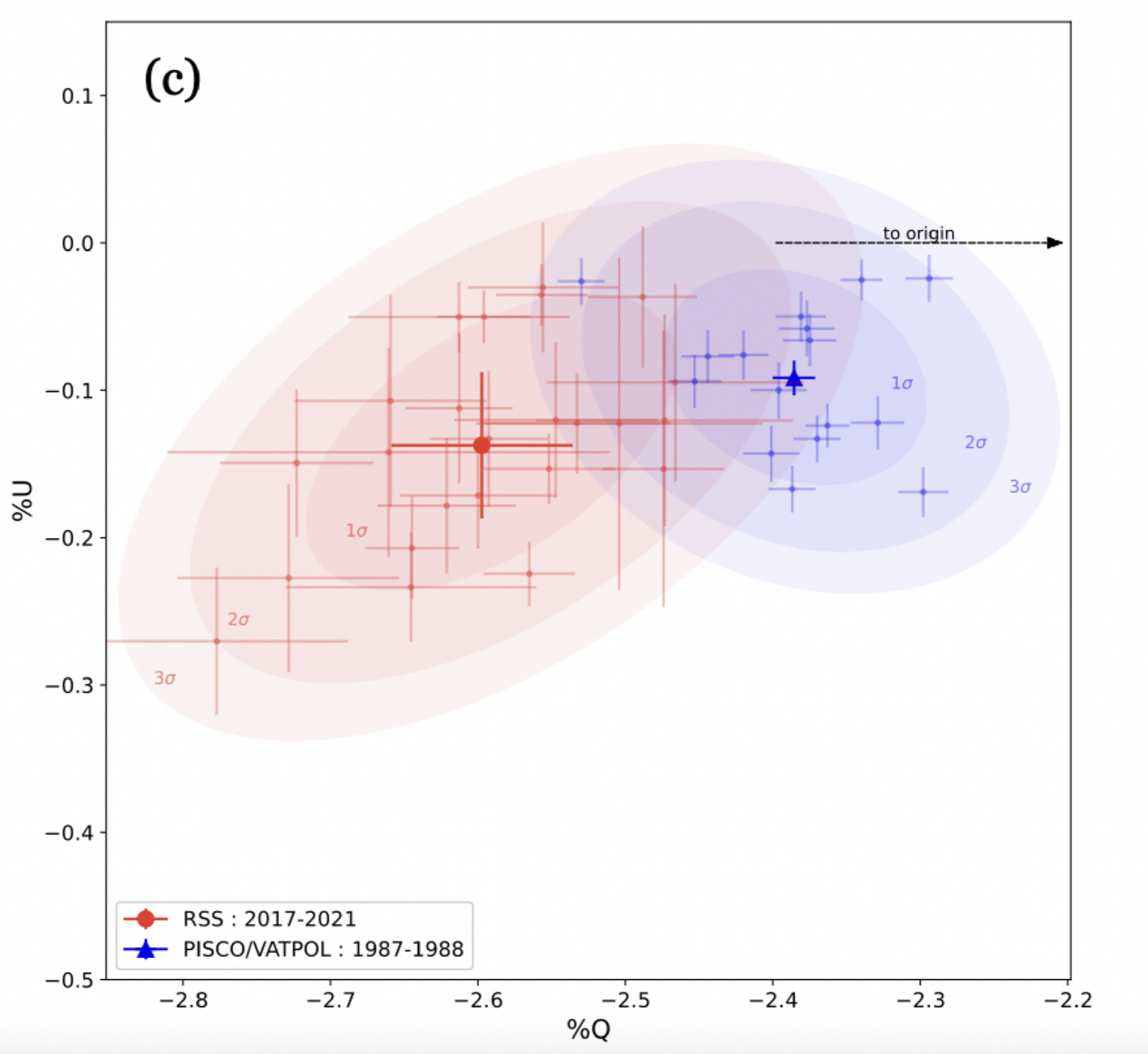Scientific scatter plot graph showing data from 1987-1988 and 2017-2021, with different colored points and confidence ellipses, labeled axes '%Q' and '%L', and a legend indicating data sources.