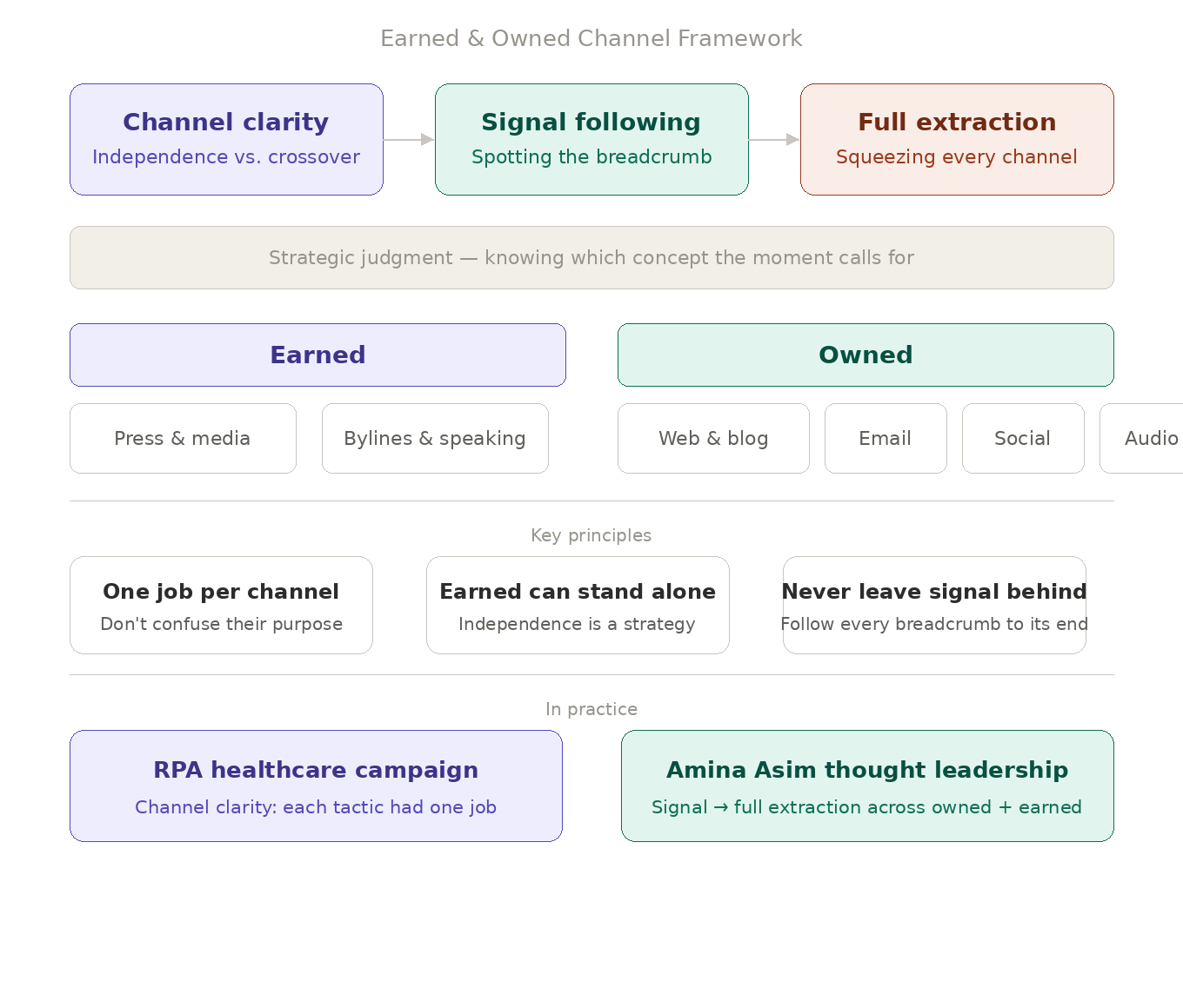 Earned and Owned Channel Framework: three moves, channel clarity, following the signal, and full extraction, mapped across earned and owned media, with the RPA healthcare campaign and Amina Asim thought-leadership work as examples.
