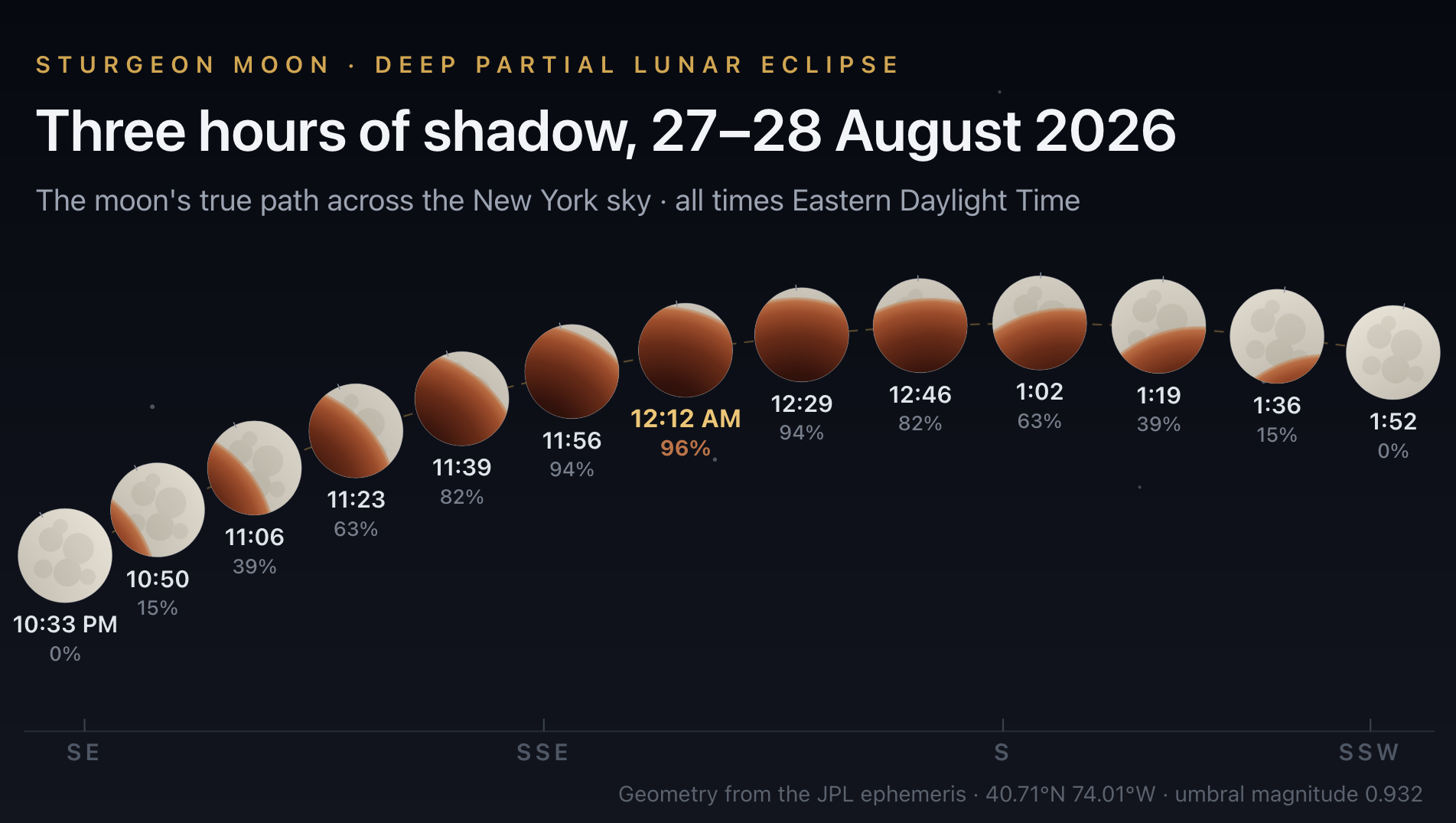Sturgeon Full Moon and Lunar Eclipse
